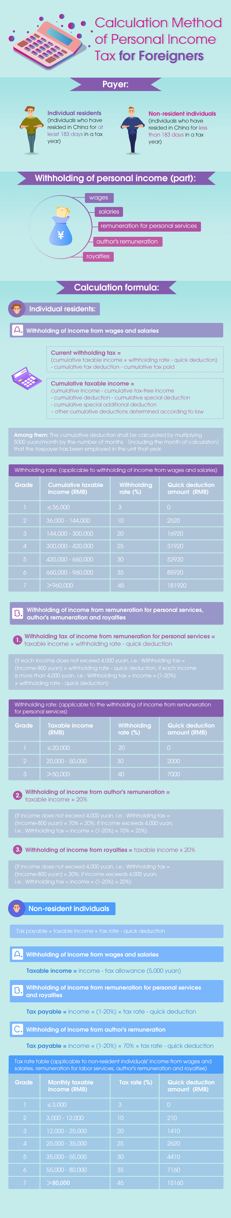Calculation method of personal income tax for foreigners
